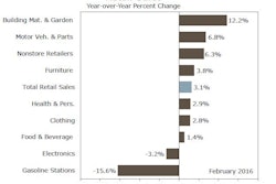 February US Retail Sales, key segments