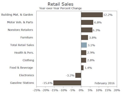 February US Retail Sales, key segments