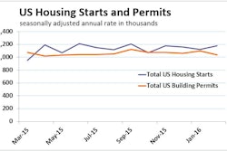 Single-family housing starts in the U.S. surged 7.2% to beat economists’ projections with a 5.2% jump in total starts to a seasonally adjusted annual rate of 1.18 million units. Total permits issued for housing projects fell 3.1% to an annual rate of 1.167 million units, with single-family permits holding virtually steady with January at 731,000 units and multifamily permits dropping 8.4% to a 436,000-unit pace.