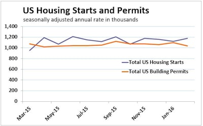 Single-family housing starts in the U.S. surged 7.2% to beat economists’ projections with a 5.2% jump in total starts to a seasonally adjusted annual rate of 1.18 million units. Total permits issued for housing projects fell 3.1% to an annual rate of 1.167 million units, with single-family permits holding virtually steady with January at 731,000 units and multifamily permits dropping 8.4% to a 436,000-unit pace.