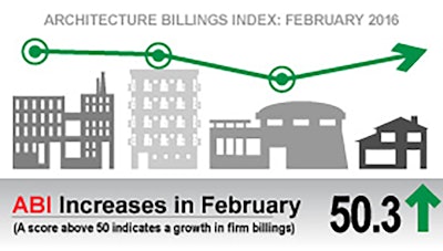 The Architecture Billings Index inched up 0.7 in February 2016 to bring the Index back into positive territory after slipping into negative terrain for the first time in five months in January 2016.