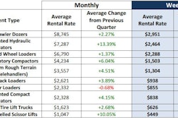 Among the ten highest-volume machine categories studied: • Rates on hydraulic excavators jumped the most – 13.4% to an average weekly rate of $2,464 • Rates on electric self-propelled scissor lifts rose 10.1% to an average weekly rate of $449 • Single-drum vibratory rollers rose 6.0% to an average weekly rate of $1,503 • The only rate decrease was in skid steer loaders – slipping 0.7% to $855 per week