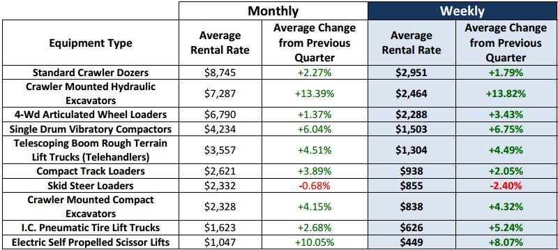 EquipmentWatch Measures Strong Rental-Rate Increases in Fourth Quarter ...
