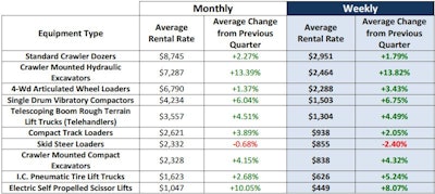 Among the ten highest-volume machine categories studied: • Rates on hydraulic excavators jumped the most – 13.4% to an average weekly rate of $2,464 • Rates on electric self-propelled scissor lifts rose 10.1% to an average weekly rate of $449 • Single-drum vibratory rollers rose 6.0% to an average weekly rate of $1,503 • The only rate decrease was in skid steer loaders – slipping 0.7% to $855 per week