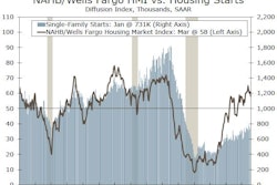 The NAHB/Wells Fargo Housing Market Index since 1987 is charted on the line, using the left axis (a reading of 50 would indicate a static housing market), and single-family U.S. housing starts are the blue bars, referring to the scale on the right axis.