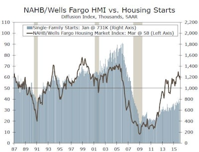 The NAHB/Wells Fargo Housing Market Index since 1987 is charted on the line, using the left axis (a reading of 50 would indicate a static housing market), and single-family U.S. housing starts are the blue bars, referring to the scale on the right axis.