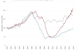As of January 2016, total multifamily spending was at a seasonally adjusted annual rate of $59.8 billion, a 30% rise over a year ago. Private single-family construction spending was at a seasonally adjusted annual rate of $230 billion, down by 0.2% from the revised December estimate but 6.6% higher than a year ago. Private construction spending on home improvements decreased slightly to a seasonally adjusted annual rate of $143 billion, a 2% year-over-year increase.