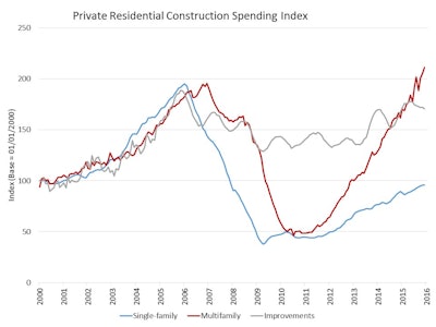 As of January 2016, total multifamily spending was at a seasonally adjusted annual rate of $59.8 billion, a 30% rise over a year ago. Private single-family construction spending was at a seasonally adjusted annual rate of $230 billion, down by 0.2% from the revised December estimate but 6.6% higher than a year ago. Private construction spending on home improvements decreased slightly to a seasonally adjusted annual rate of $143 billion, a 2% year-over-year increase.