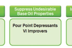 When using oil additives, more is not always better. As more additive is blended into the oil, sometimes there isn’t any more benefit gained, and at times the performance actually deteriorates. In other cases, the performance of the additive doesn’t improve, but the duration of service does improve.