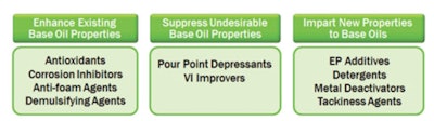 When using oil additives, more is not always better. As more additive is blended into the oil, sometimes there isn’t any more benefit gained, and at times the performance actually deteriorates. In other cases, the performance of the additive doesn’t improve, but the duration of service does improve.