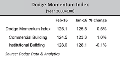 While commercial planning activity is still below the levels present throughout much of 2015, it has made a moderate recovery following the decline witnessed in late 2015. Institutional planning, despite easing back in February, continues to be above last year’s levels due to the generally upward trend registered over the course of 2015.