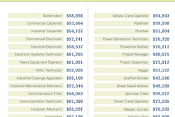 Of the nearly 90 construction groups surveyed, average annual salaries for craft professions ranged from just over $47,000 to almost $89,000. Project managers and project supervisors topped the list, earning $88,675 and $77,917, respectively.