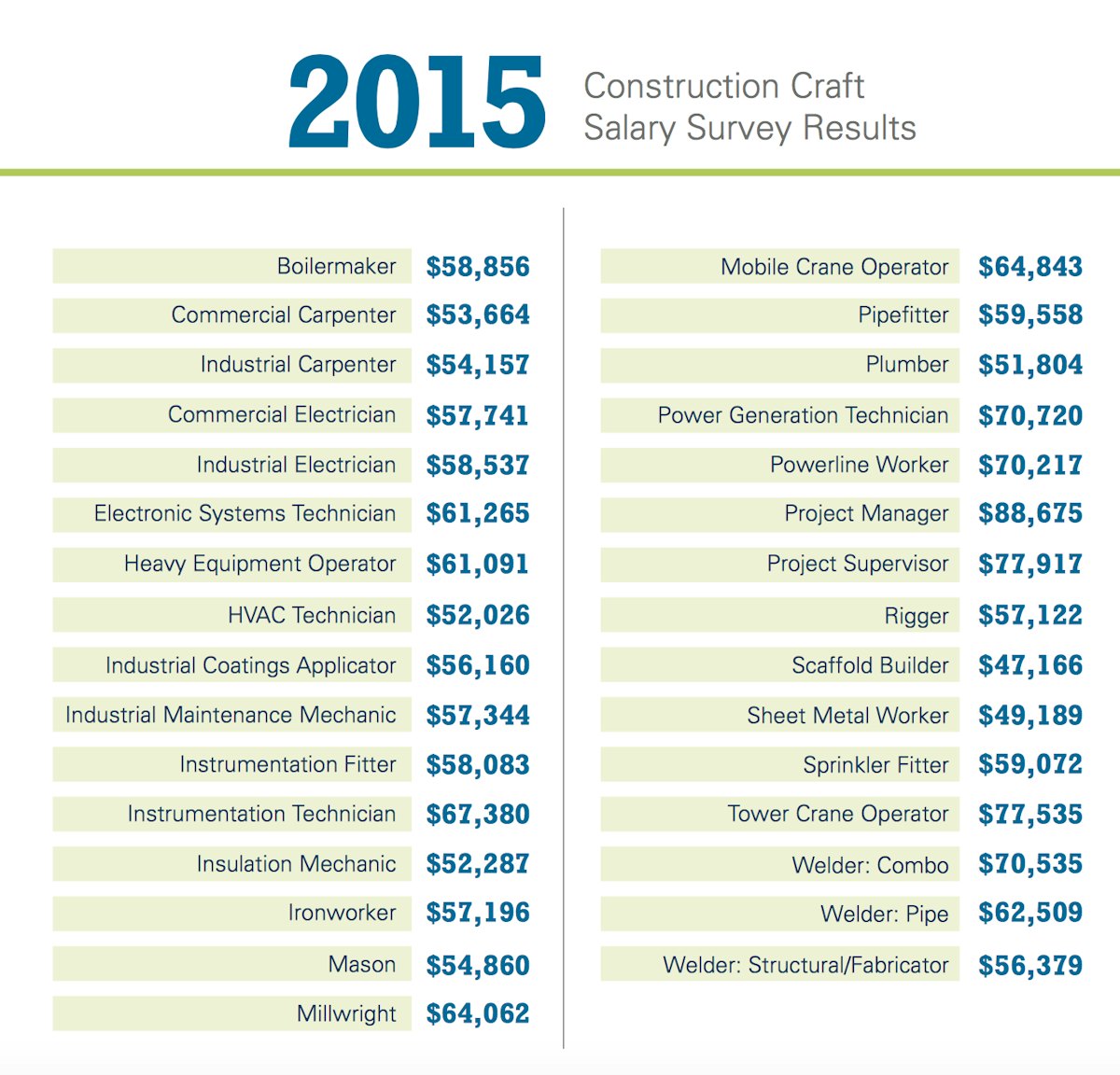 Despite Labor Shortage Construction Industry Salaries Remain High | For