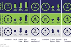 February’s new construction total, $19.1 billion, was 5.1% lower than February 2015 and 22.2% lower than January 2016.