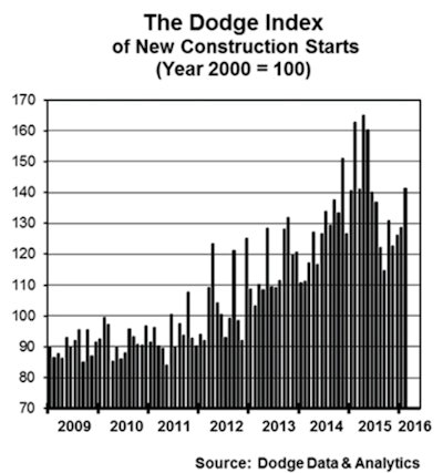 The February statistics produced a reading of 141 for the Dodge Index (2000=100), compared to 129 for January. For 2015 as a whole, the Dodge Index averaged 138.