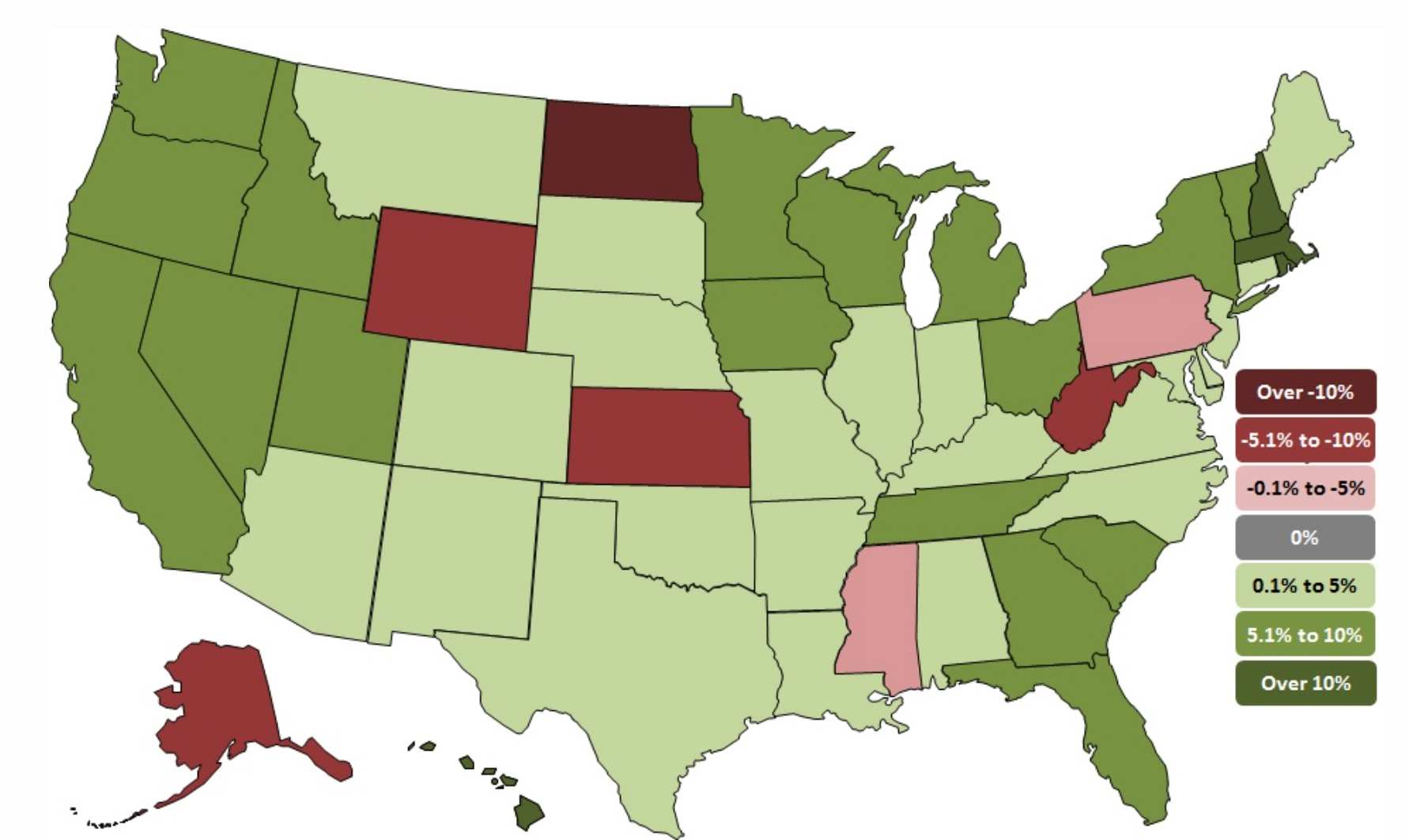 Hawaii added the highest percentage of new construction jobs during the past year, followed by Rhode Island, Massachusetts and New Hampshire. North Dakota lost the highest percent and total number of construction jobs. Other states that lost jobs for the year include Alaska, Wyoming, West Virginia, Kansas, Mississippi and Pennsylvania.