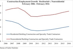 The nonresidential sector added only 2,800 net new jobs in February after adding 3,600 jobs in January. Nonresidential specialty trade contractors lost jobs for the second consecutive month, while residential specialty trade contractors added 13,800 net new jobs in February — more than the other four subsectors combined.