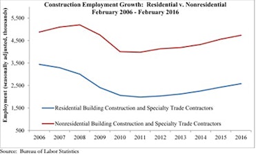The nonresidential sector added only 2,800 net new jobs in February after adding 3,600 jobs in January. Nonresidential specialty trade contractors lost jobs for the second consecutive month, while residential specialty trade contractors added 13,800 net new jobs in February — more than the other four subsectors combined.