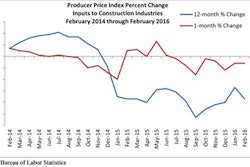 Construction input prices fell 0.6 percent on monthly basis in February and 3.7 percent on a yearly basis. Inputs to nonresidential construction fell even further, declining 0.7 percent from January 2016 and 3.8 percent from February 2015. Prices for eight of the 11 key inputs declined on a monthly basis in February, while nine of the 11 key inputs experienced year-over-year price declines.