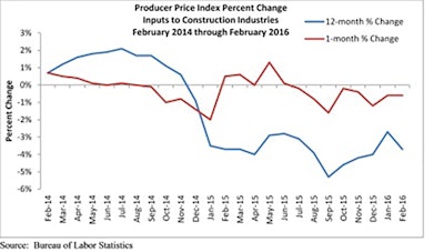Construction input prices fell 0.6 percent on monthly basis in February and 3.7 percent on a yearly basis. Inputs to nonresidential construction fell even further, declining 0.7 percent from January 2016 and 3.8 percent from February 2015. Prices for eight of the 11 key inputs declined on a monthly basis in February, while nine of the 11 key inputs experienced year-over-year price declines.