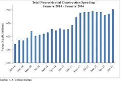 Nonresidential construction spending expanded 2.5% on a monthly basis and 12.3% on a yearly basis, totaling $701.9 billion. Private nonresidential construction spending increased by 1% for the month, while its public counterpart expanded by 4.6%.