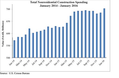Nonresidential construction spending expanded 2.5% on a monthly basis and 12.3% on a yearly basis, totaling $701.9 billion. Private nonresidential construction spending increased by 1% for the month, while its public counterpart expanded by 4.6%.