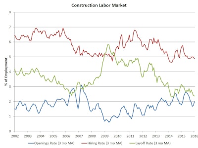The open position rate (job openings as a percent of total employment) for the construction sector increased to 2% for January. The construction sector hiring rate held steady at 4.9%, remaining near rates set in the spring of 2015. The quits rate for construction fell to 1.2% for January.
