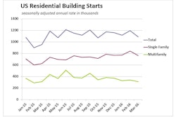 Average first-quarter starts are 15.9% greater than that of the first three months of 2015, with single-family starts 23.2% above the first quarter of last year and multifamily starts 12.4% better.