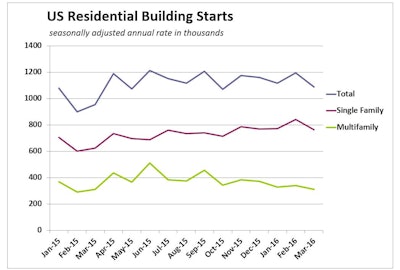 Average first-quarter starts are 15.9% greater than that of the first three months of 2015, with single-family starts 23.2% above the first quarter of last year and multifamily starts 12.4% better.