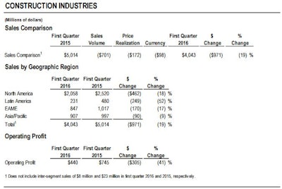 Caterpillar's Construction Industries’ sales fell 19% to $4.0 billion in the first quarter of 2016. Despite improving residential and nonresidential construction activity in North America, Caterpillar’s Construction Industry sales on the continent fell 18%.