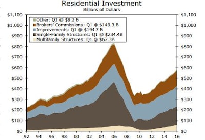 U.S. residential building activity rose at a 12.2% annual rate during the first quarter, with single-family construction rising at a 6.3% pace and multifamily projects surging ahead at a staggering 38.6% rate. The 'Other' rose impressively at 17.2% during the quarter. Spending on home improvements and brokers’ commissions, which are included in the 'Other' component, reported solid gains, rising $7.4 billion and $6.7 billion in the first quarter, respectively.