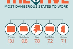 Wyoming had the highest worker fatality rate in 2014 at 13.1 per 100,000 workers - nearly four times higher than the national average of 3.4 per 100,000 workers.