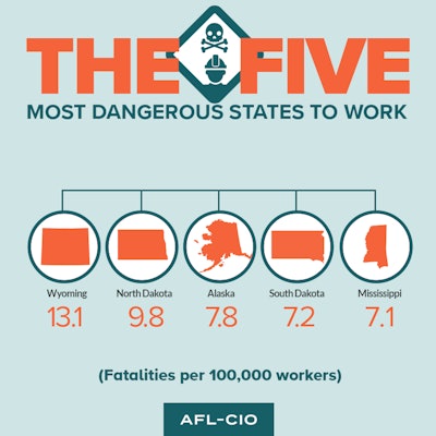 Wyoming had the highest worker fatality rate in 2014 at 13.1 per 100,000 workers - nearly four times higher than the national average of 3.4 per 100,000 workers.