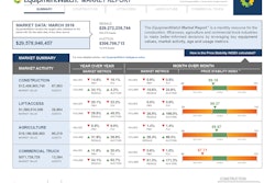 EquipmentWatch Market Report featuring the new Price Stability Index is designed to provide the heavy equipment community with the tools and information necessary to make informed decisions around buying and selling, tracks nearly $30 billion of resale and auction activity each month, and follows 30 top equipment types and the top six brands across four major markets: construction, agriculture, lift/access and commercial trucks.
