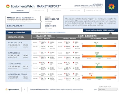 EquipmentWatch Market Report featuring the new Price Stability Index is designed to provide the heavy equipment community with the tools and information necessary to make informed decisions around buying and selling, tracks nearly $30 billion of resale and auction activity each month, and follows 30 top equipment types and the top six brands across four major markets: construction, agriculture, lift/access and commercial trucks.