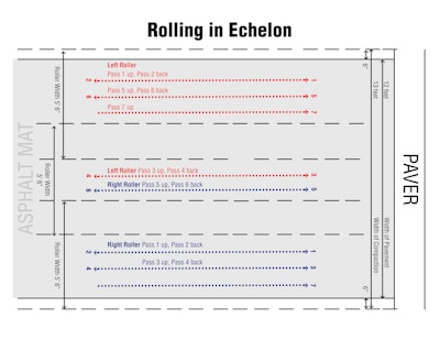The diagram shows how this works on a 12-ft. wide lane with two double drum vibratory rollers that are each either 66-in. or 78-in. wide. The two rollers, are operating in echelon (staggered and offset in adjacent lanes) in the breakdown position directly behind the paver, are operating at maximum frequency and at an amplitude setting that is proper for the layer thickness being placed.