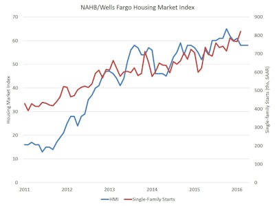 “Builder confidence has held firm at 58 for three consecutive months, showing that the single-family housing sector continues to recover at a slow but consistent pace,” said NAHB Chairman Ed Brady.