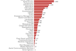 Construction and infrastructure sectors came in fifth and sixth respectively of the types of applications approved for the most FAA exemptions for commercial unmanned aircraft systems (UAS).
