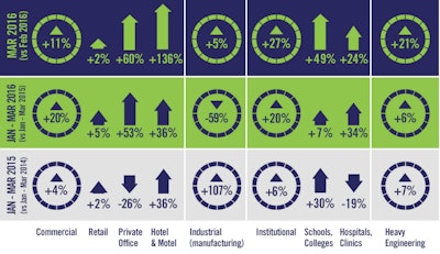 The level of starts in March of this year compared with March 2015 was not that much different, 1.6%. January-to-March starts in 2016 versus 2015’s first quarter, however, have been 9.8%.