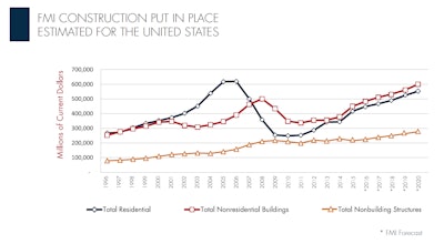 Construction will continue on a growth track largely due to improving consumer economic and physical health and a growing population demanding new technologies and housing.