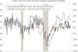 The American Institute of Architects (AIA) reported the March Architecture Billings Index score was 51.9, up from the mark of 50.3 in the previous month. This score reflects an increase in design services (any score above 50 indicates an increase in billings).
