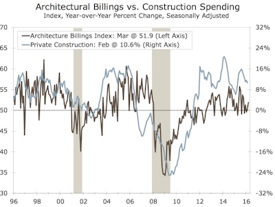 The American Institute of Architects (AIA) reported the March Architecture Billings Index score was 51.9, up from the mark of 50.3 in the previous month. This score reflects an increase in design services (any score above 50 indicates an increase in billings).