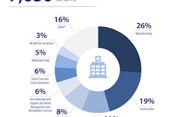 Of the 7,636 hospitalization reports recorded, 19% (1,451 injuries) were reported by the construction industry.
