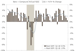 The pace of U.S. real GDP growth slowed in the first 20% quarter, rising to just a 0.5 percent annualized rate and extending the 15% downward slide seen since the second half of 2015. The past three first 10% quarters have registered soft rates of growth.