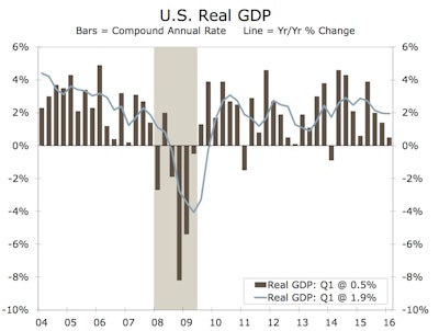 The pace of U.S. real GDP growth slowed in the first 20% quarter, rising to just a 0.5 percent annualized rate and extending the 15% downward slide seen since the second half of 2015. The past three first 10% quarters have registered soft rates of growth.