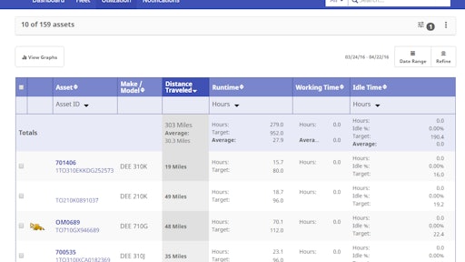 Caterpillar’s building a multi-brand version of VisionLink is no small change. It puts the company in direct competition with fleet-management software providers, and it can add dramatically to Caterpillar’s and its dealers’ understanding of the makeup and usage of competitive machines operating in customers’ fleets.