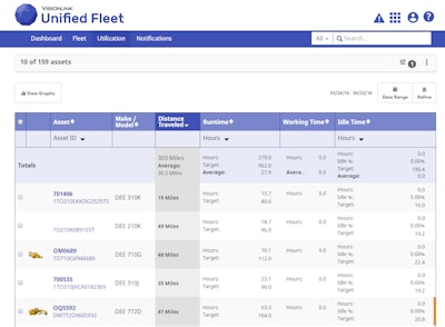 Caterpillar’s building a multi-brand version of VisionLink is no small change. It puts the company in direct competition with fleet-management software providers, and it can add dramatically to Caterpillar’s and its dealers’ understanding of the makeup and usage of competitive machines operating in customers’ fleets.