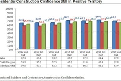 All three components of the Construction Confidence Index showed optimism for continued economic growth with readings above 50.