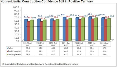 All three components of the Construction Confidence Index showed optimism for continued economic growth with readings above 50.