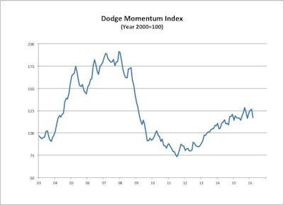 Over the last 12 months the Index has been particularly volatile, increasing in seven months and dropping in five, mirroring the saw tooth pattern of growth in the overall economy.